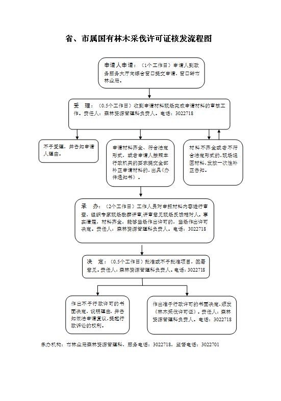 省、市属国有林木采伐许可证核发流程图.jpg